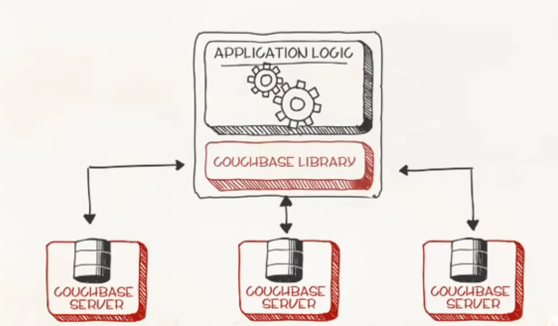 Screenshot of Couchbase